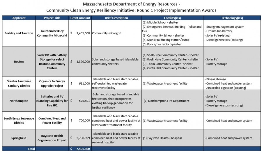 Massachusetts DOER awards $7.4 million to critical infrastructure ...