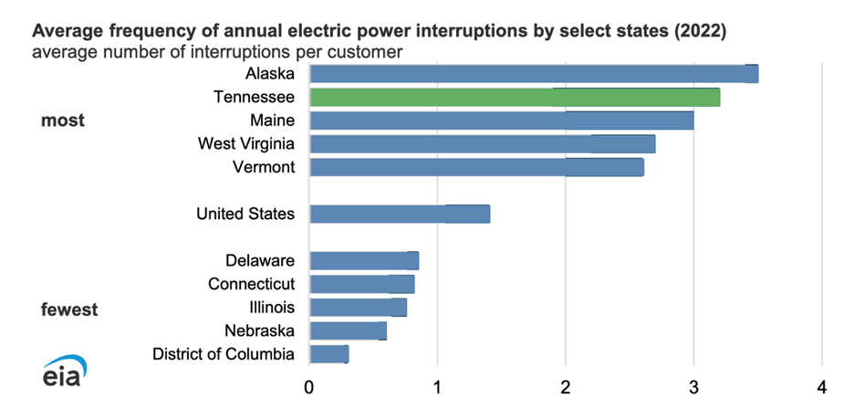 Graph of the average frequency of annual electric power interruptions by select states.